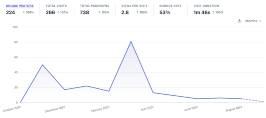 analytics timeline